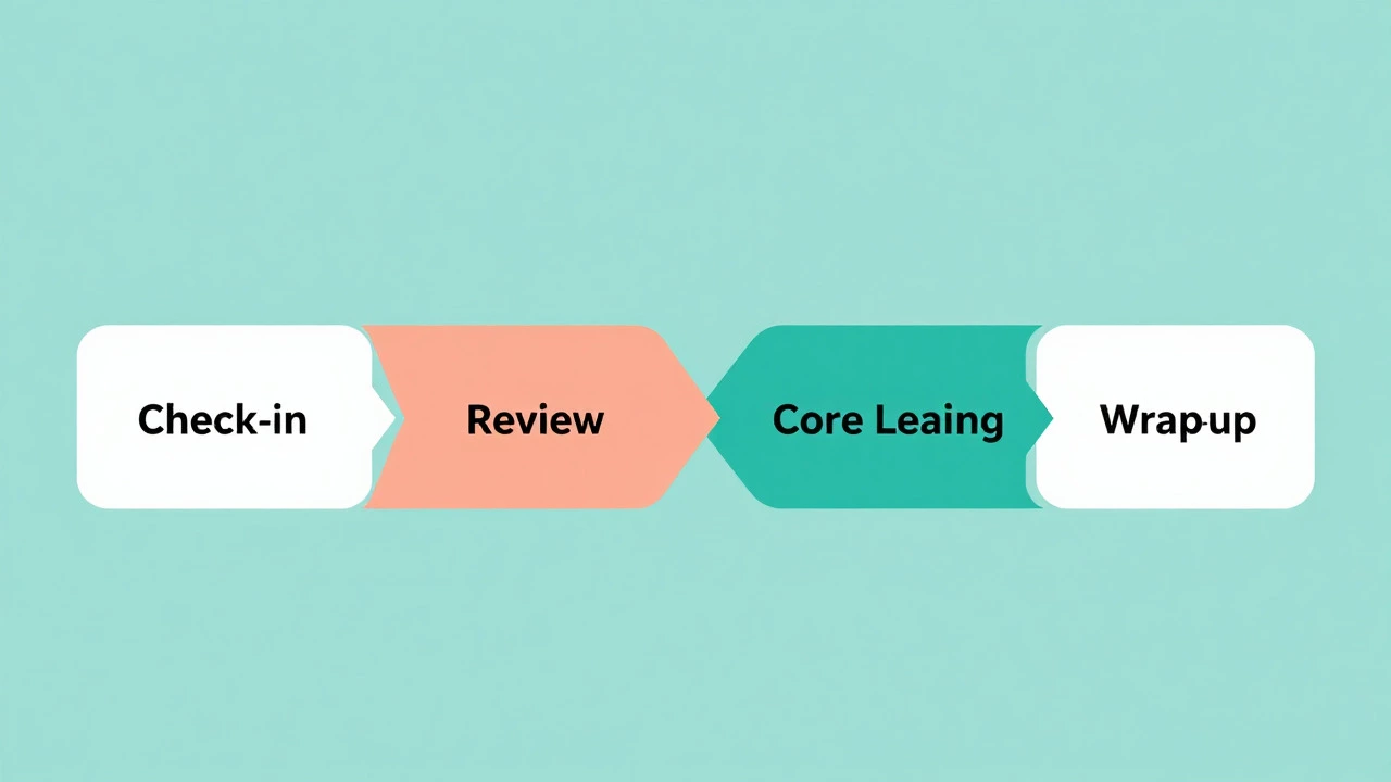 Abstract timeline showing structured tutoring phases and beneficial breaks